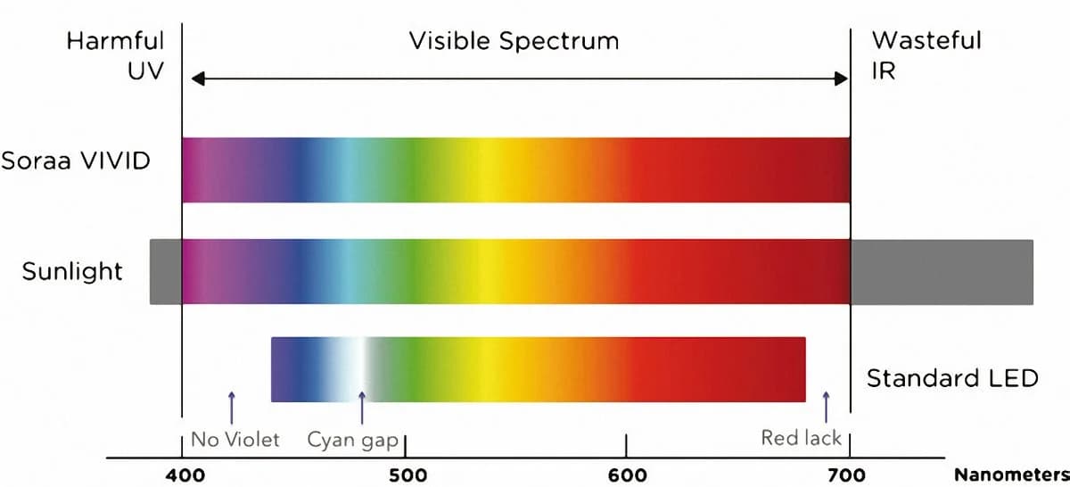 Soraa Vivid 3 MR16 GU10 LED 7,5W 25° Warmton Vollspektrum dimmbar - Bild 4