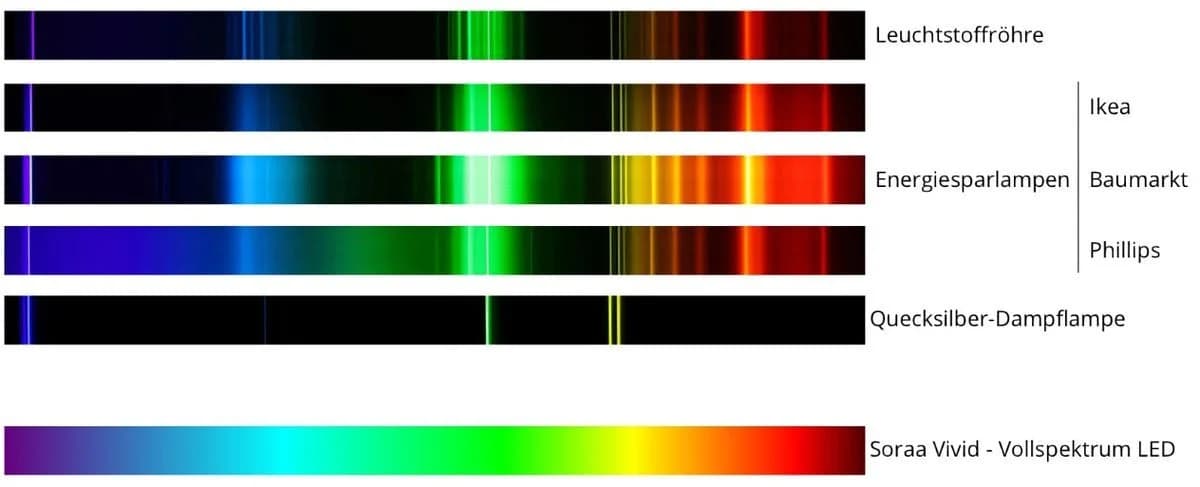 Soraa Vivid 3 MR16 GU10 LED 7,5W 25° Warmton Vollspektrum dimmbar - Bild 5