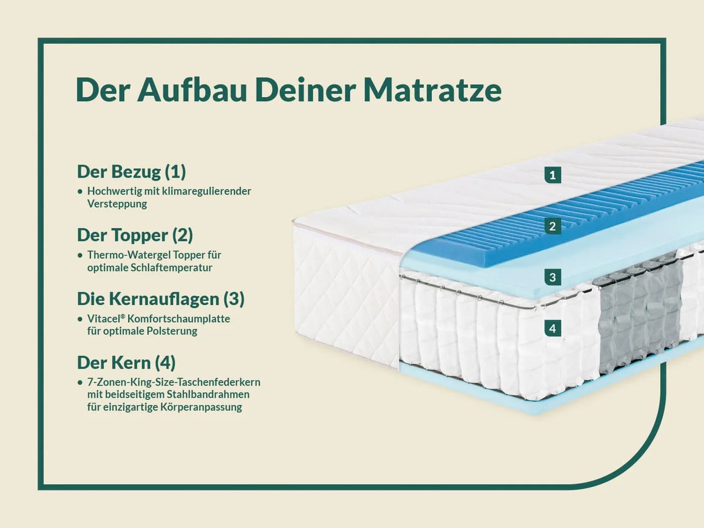 fan Taschenfederkernmatratze Sleep Spring Pro Boxspring mit Thermogel - Bild 3