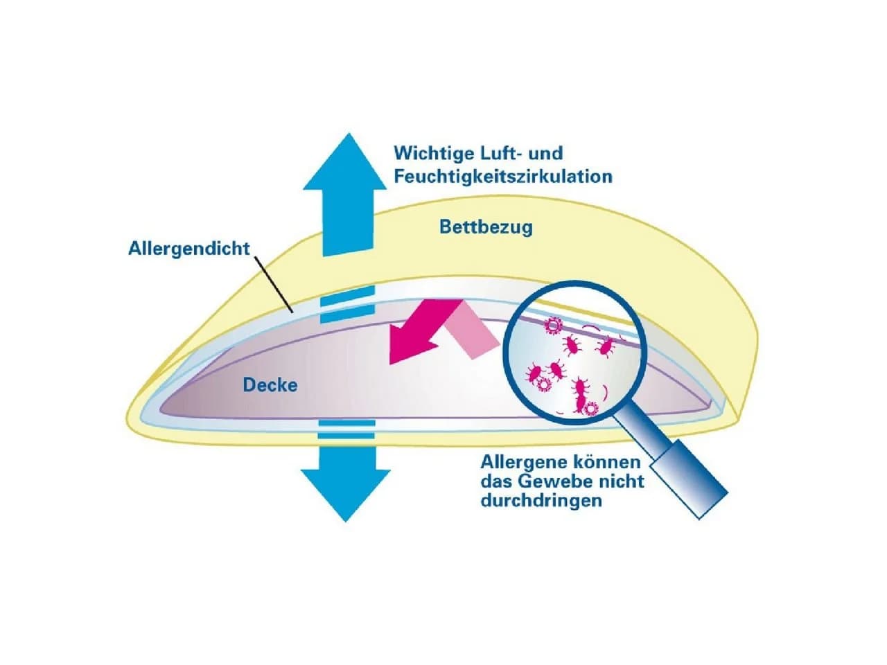 Softsan Encasing Protect Plus Milbenschutzbezug für Bettdecken Weiß Microfaser - Bild 5