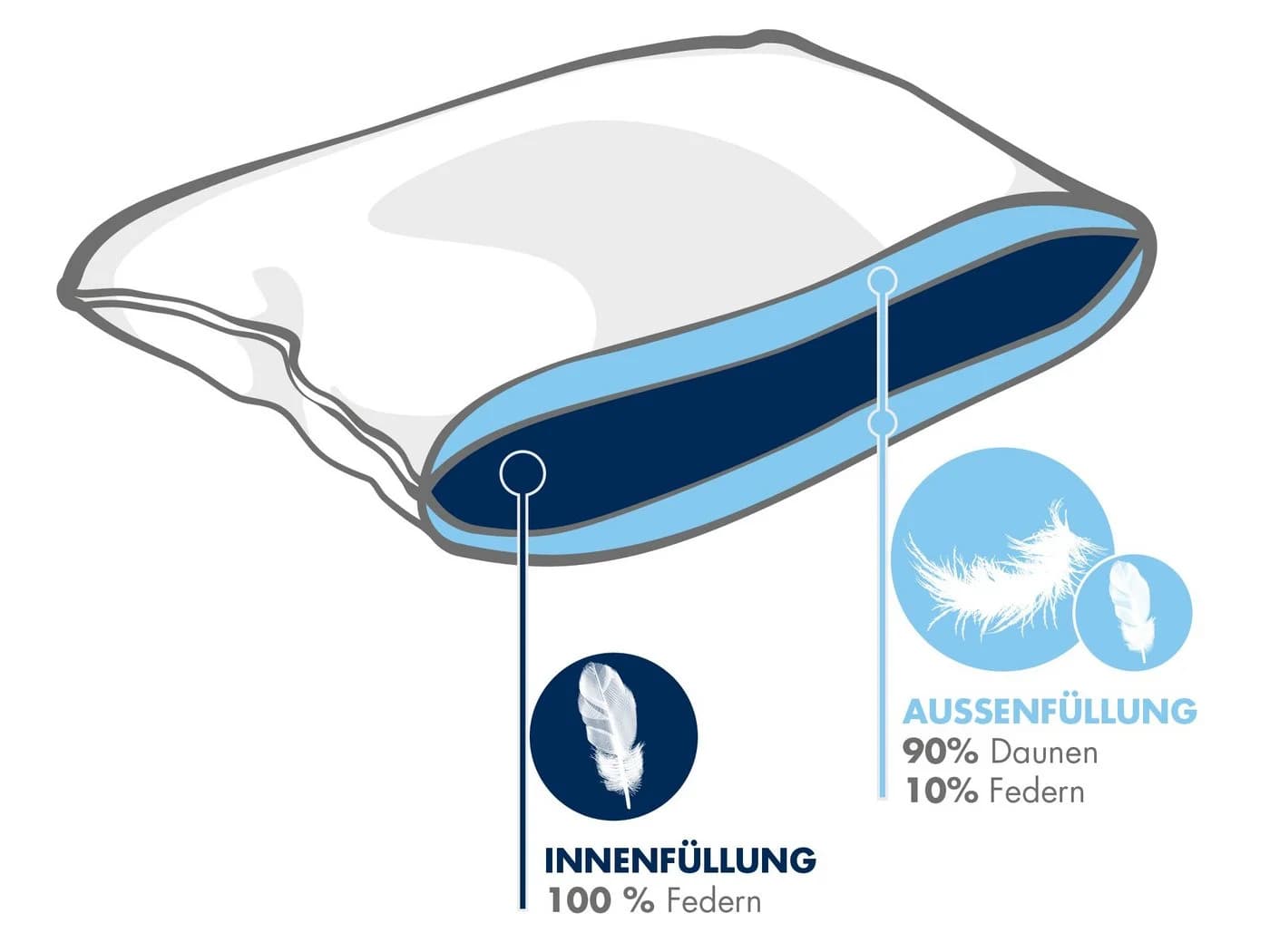 Irisette 3-Kammer-Kopfkissen Lola Baumwolle Federn Daunen - Bild 3