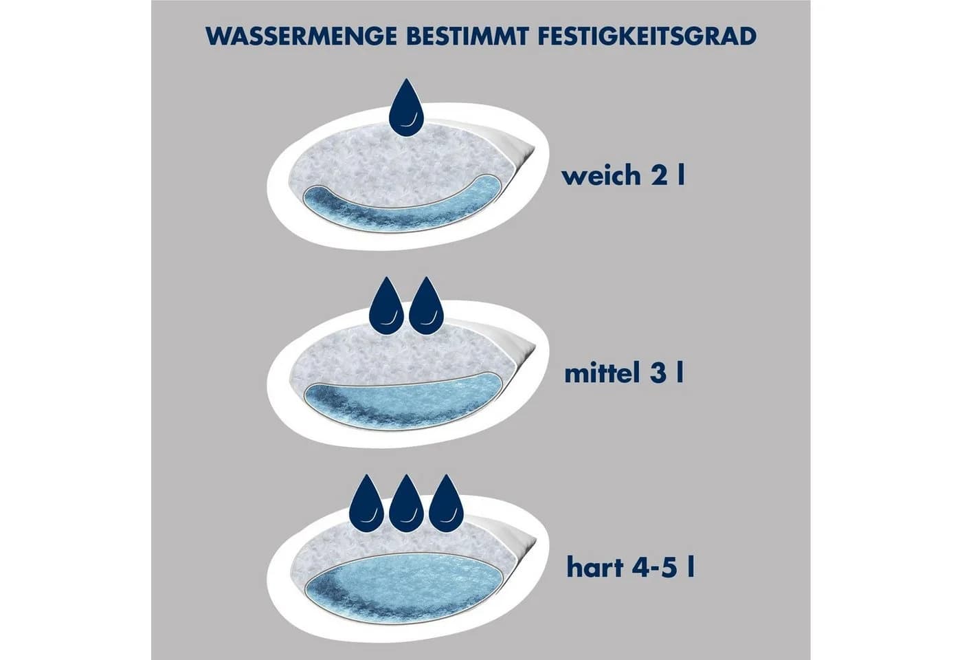 Irisette Wasserkissen 40x80 cm mit Fülltrichter - Bild 3