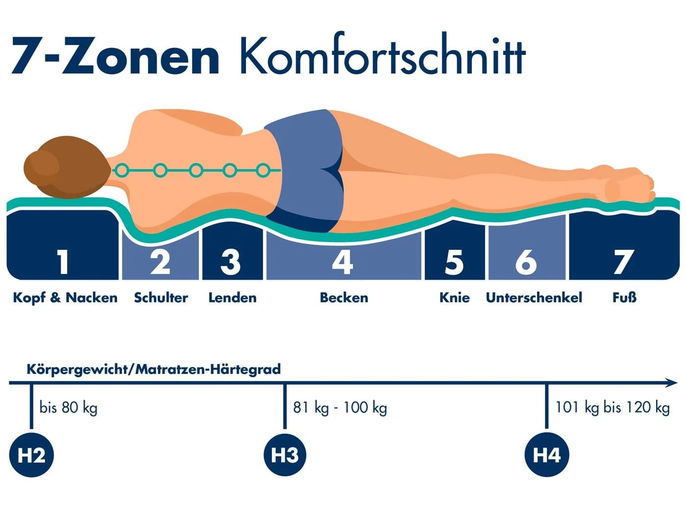 Irisette Sale Taschenfederkernmatratze Sylt 7-Zonen Weiß - Bild 4