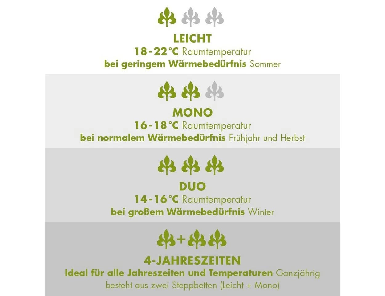 irisette Greenline 4-Jahreszeiten-Bettdecke Bio-Baumwolle Megafil® - Bild 5