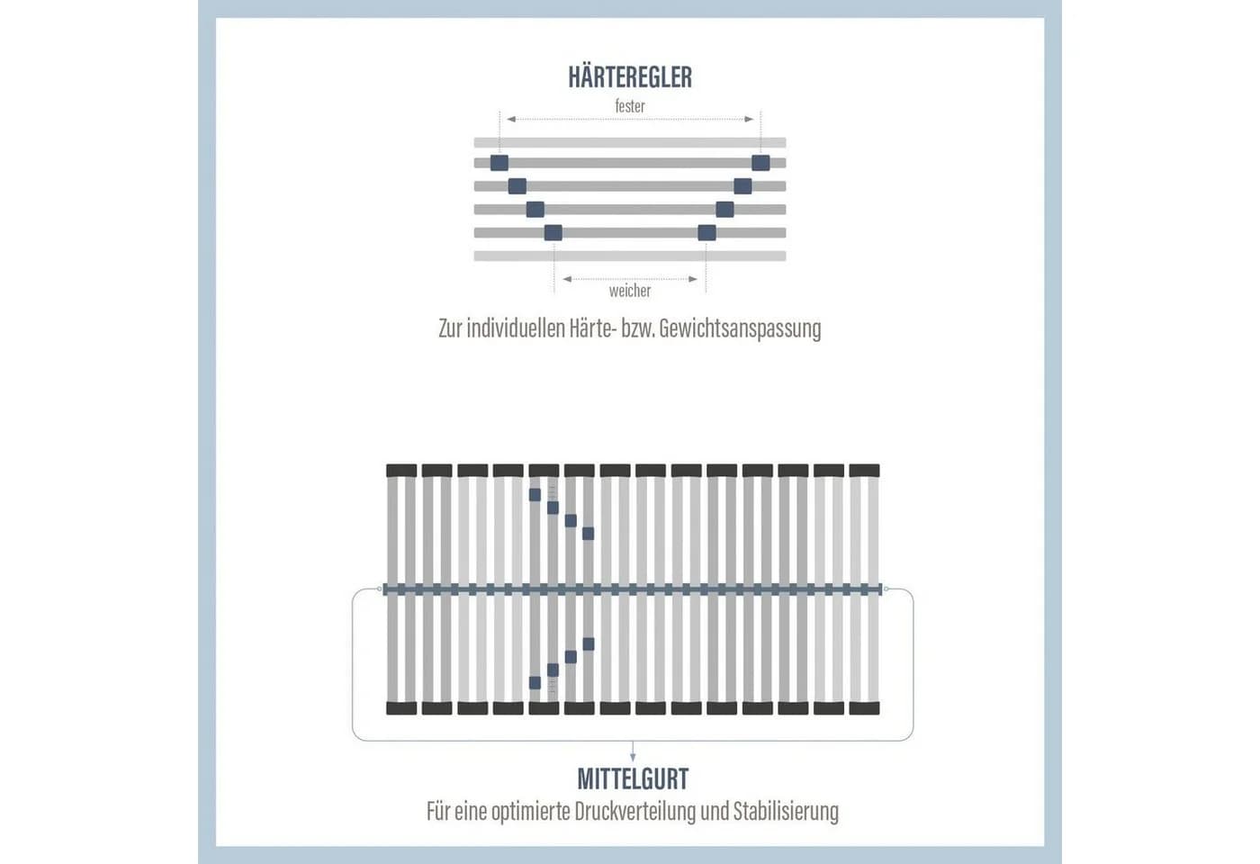 BECO Lattenrost Perfekta 200 Grau Weiss 5-Zonen Extra Stabil - Bild 3