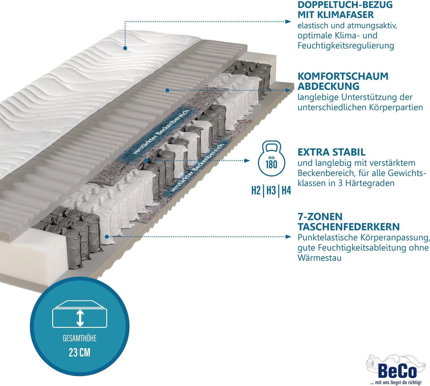 Beco Taschenfederkernmatratze Maxima Plus 7 Zonen 90x200 cm