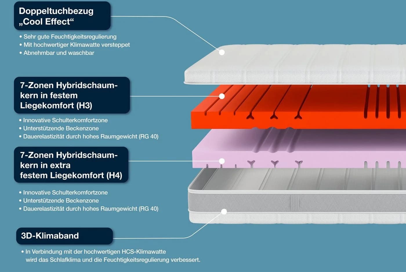 Hn8 Schlafsysteme Sleep Balance Wendematratze Weiß 7-Zonen - Bild 4