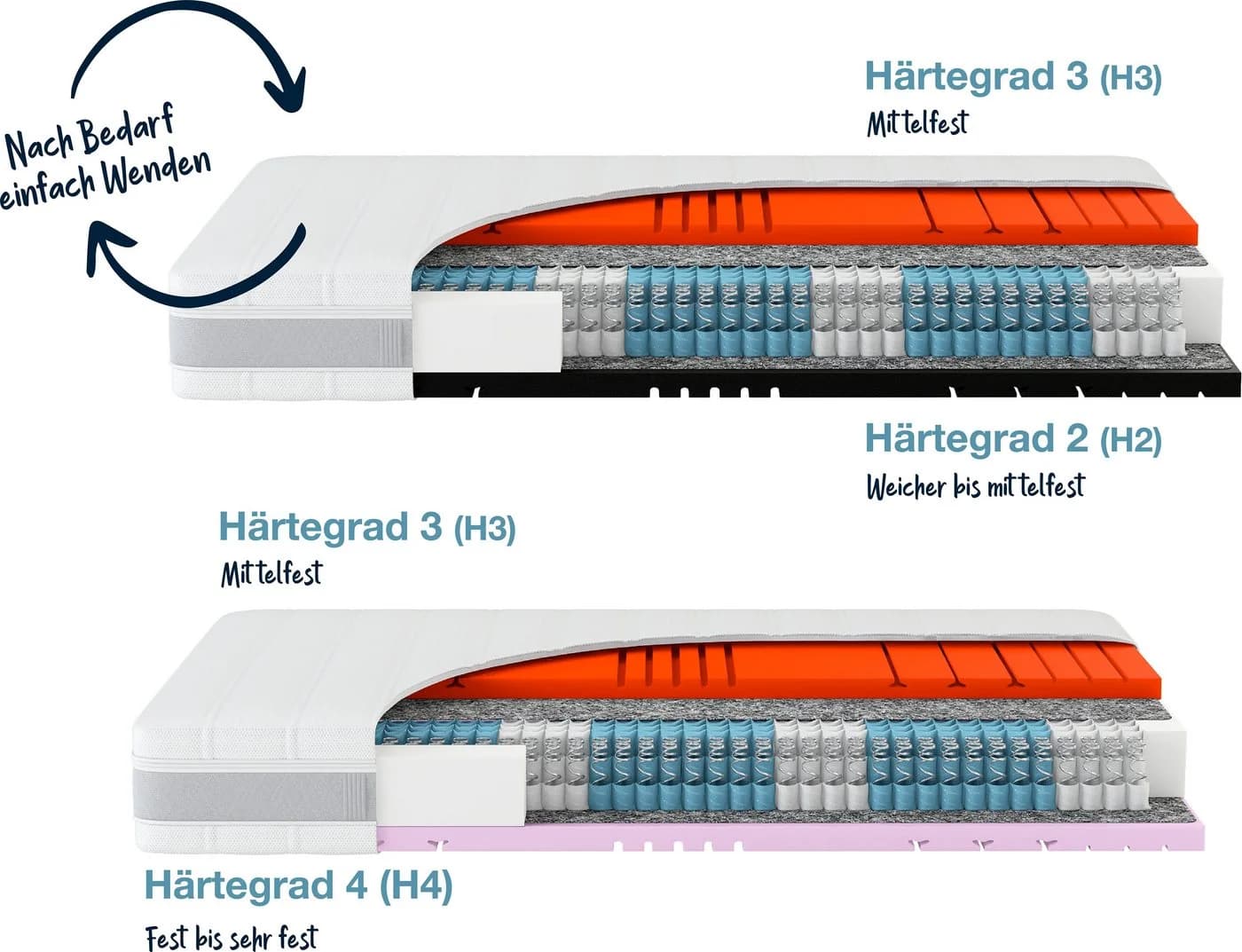 HN8 Schlafsysteme Sleep Balance TFK Taschenfederkernmatratze Weiß Wendematratze - Bild 3