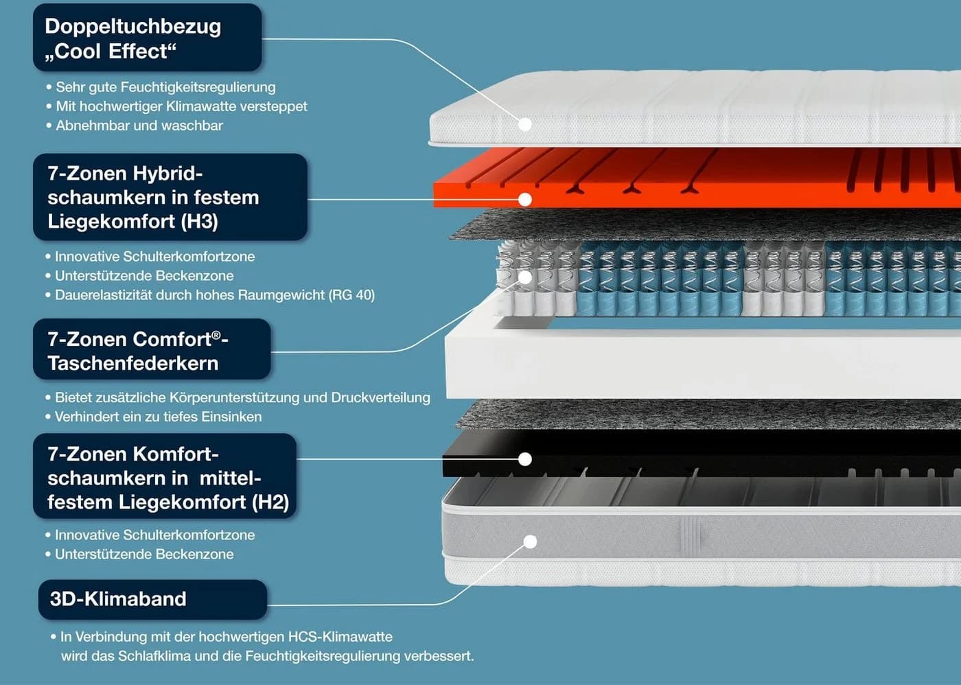 HN8 Schlafsysteme Sleep Balance TFK Wendematratze Weiss 2 Härtegrade - Bild 4
