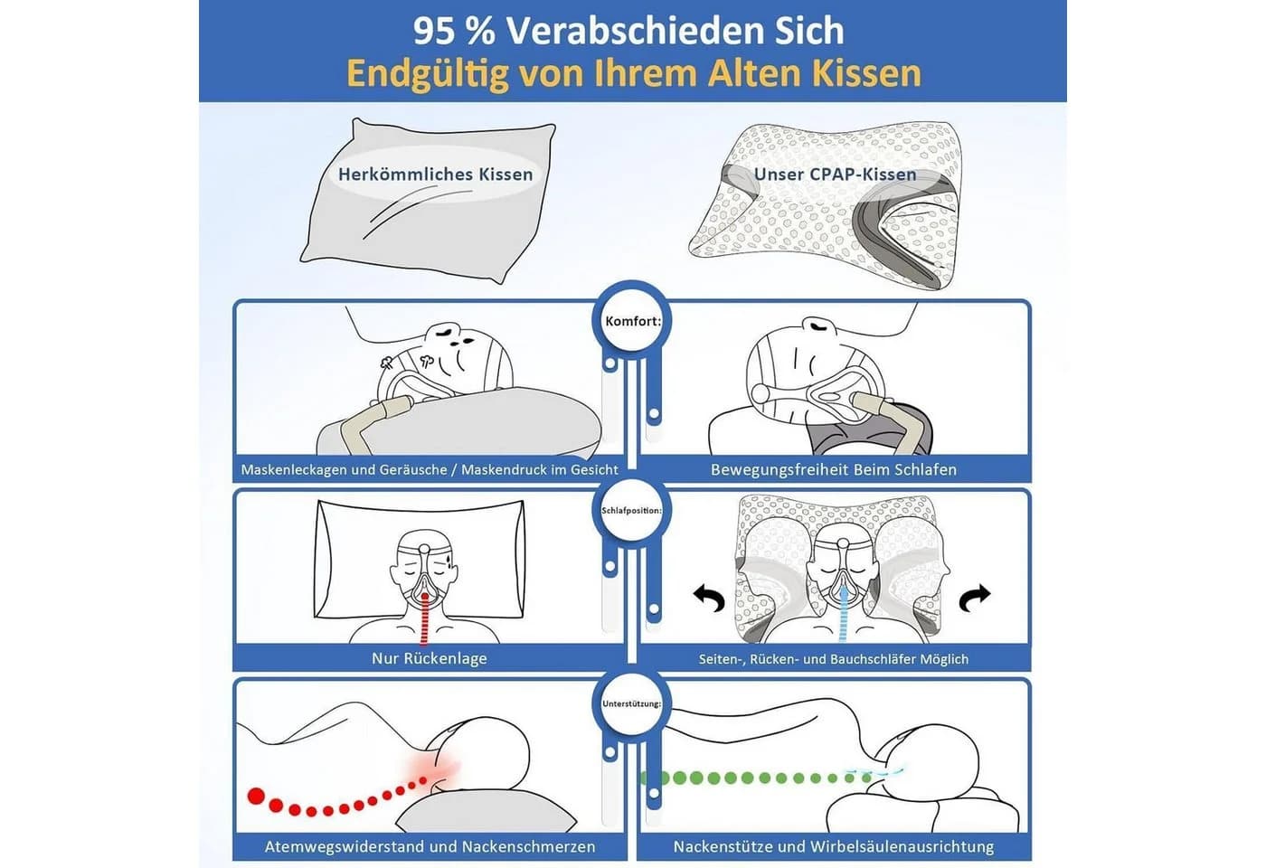 LuxusKollektion CPAP-Kissen Memory Foam für Seitenschläfer Schlafapnoe