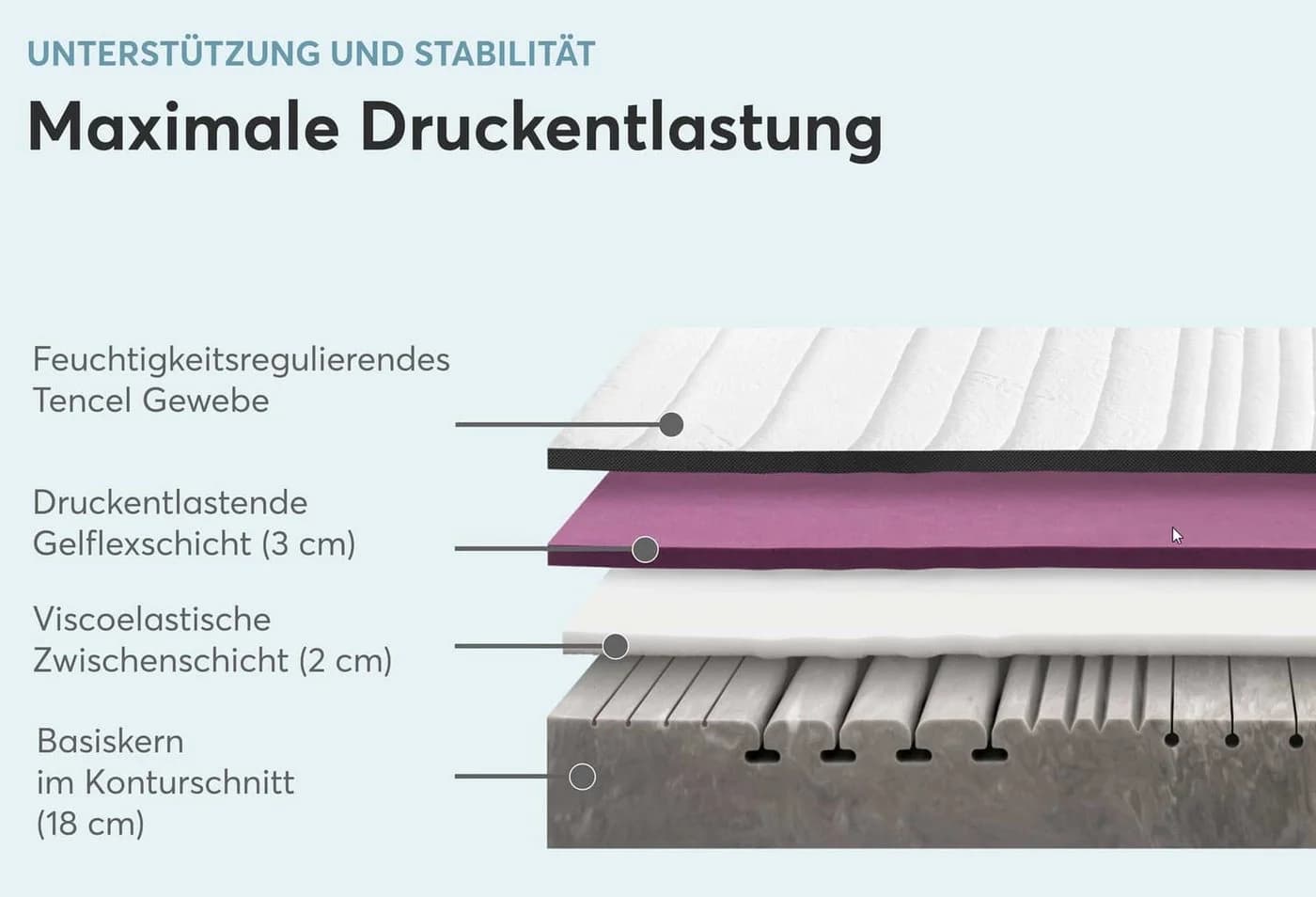Ravensberger Matratzen Kaltschaummatratze STRUKTURA-MED GEL 25 cm 7 Zonen Tencel - Bild 4