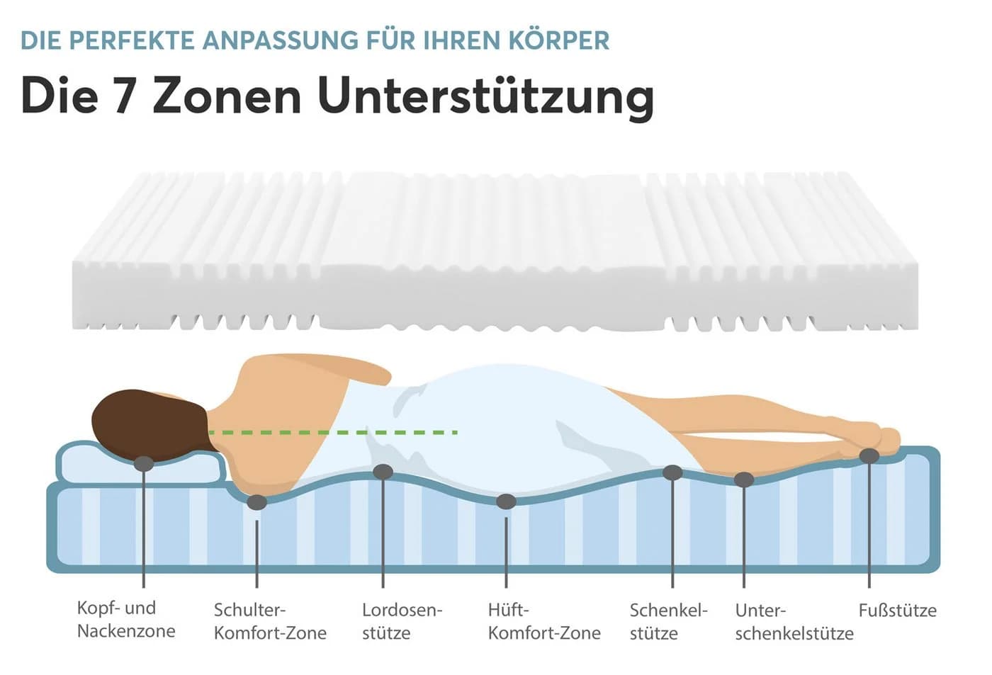 Ravensberger Ravo-PUR Komfortschaummatratze 19 cm Weiß 7-Zonen - Bild 5