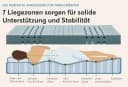 Ravensberger Komfort-MED Komfortschaummatratze 7-Zonen Grau Bild 4