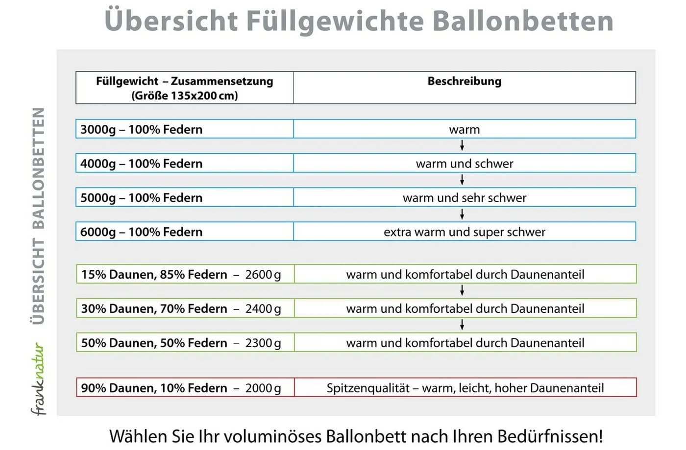 franknatur Federbettdecke Ballonbett 100% Federn 4kg - Bild 4