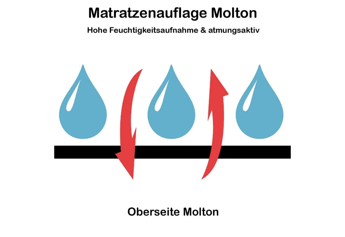 PFLEGE POINT Matratzenauflage Molton 100% Baumwolle Schutz vor Flecken - Bild 3