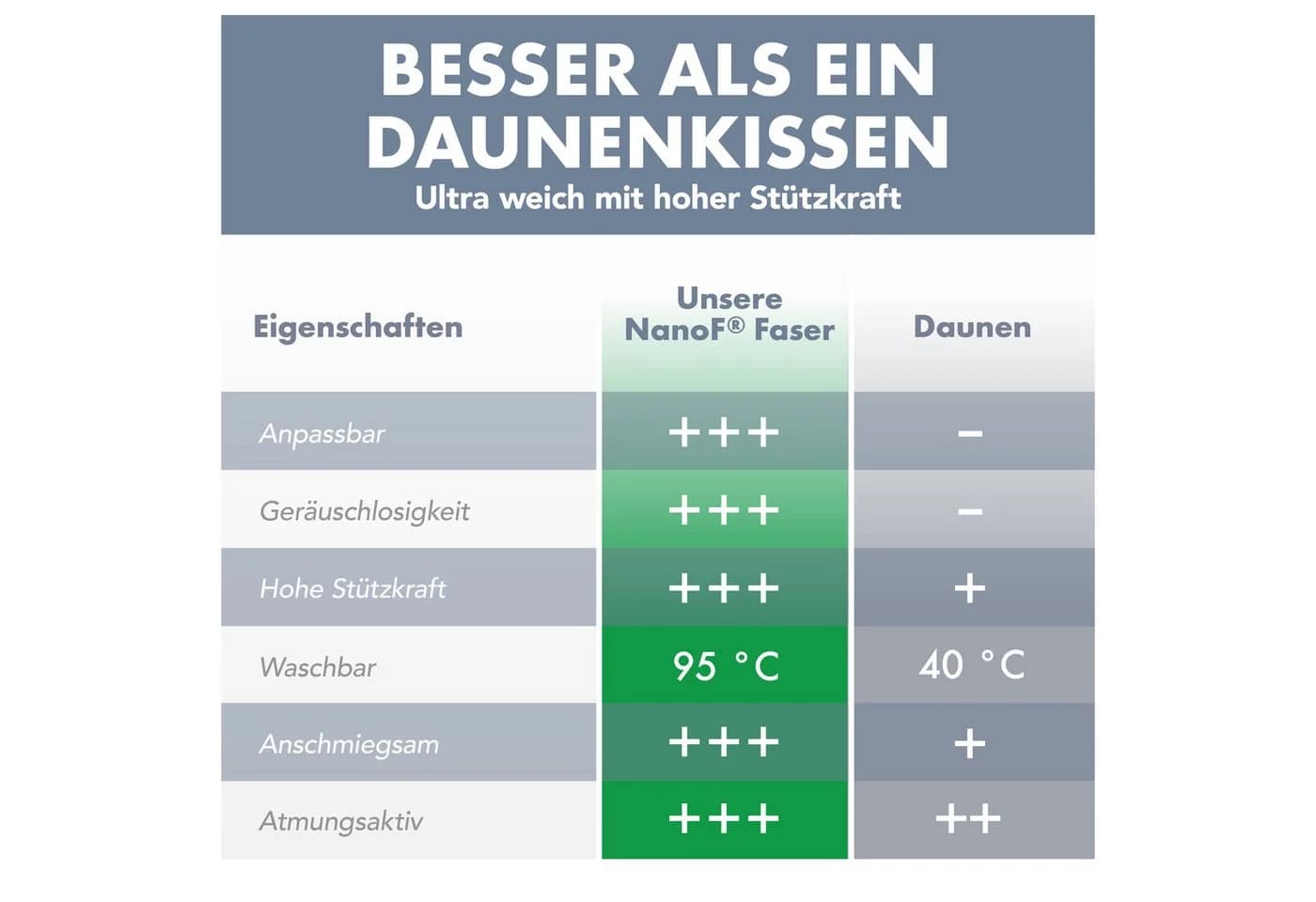 Blumtal Premium Kopfkissen mit anpassbarer Nanofaser-Füllung & Reißverschluss - Bild 5