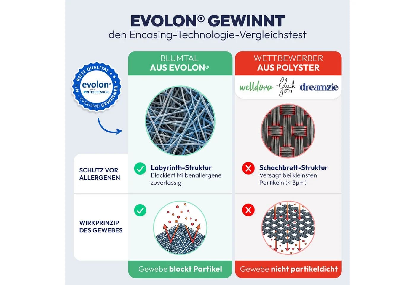 Blumtal Encasing Premium Milbenbezug Matratze Evolon DERMATEST - Bild 3