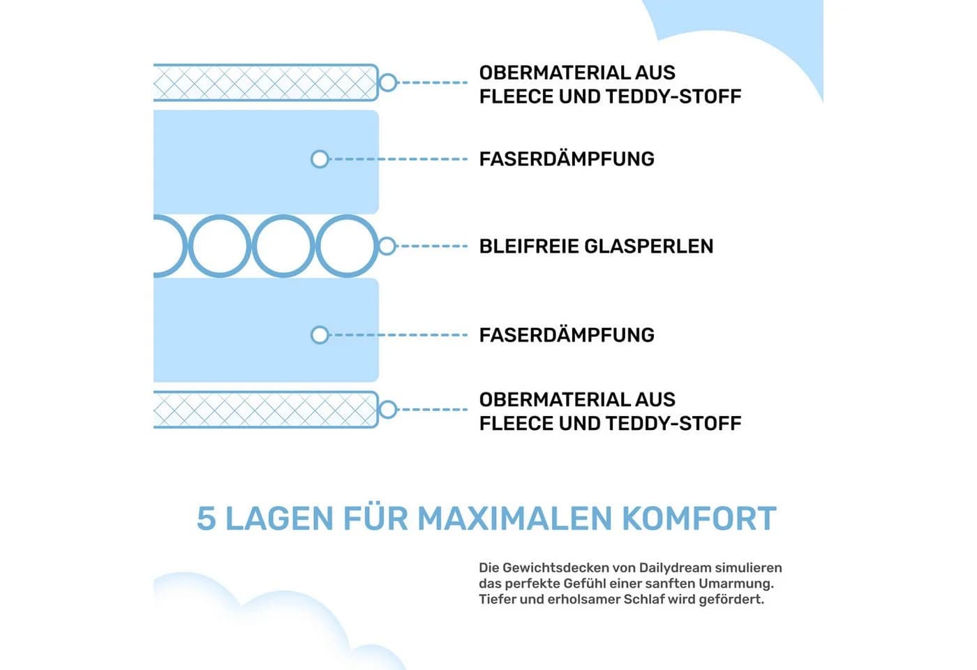Dailydream Gewichtsdecke Therapiedecke Anti Stress Effekt Blau - Bild 5