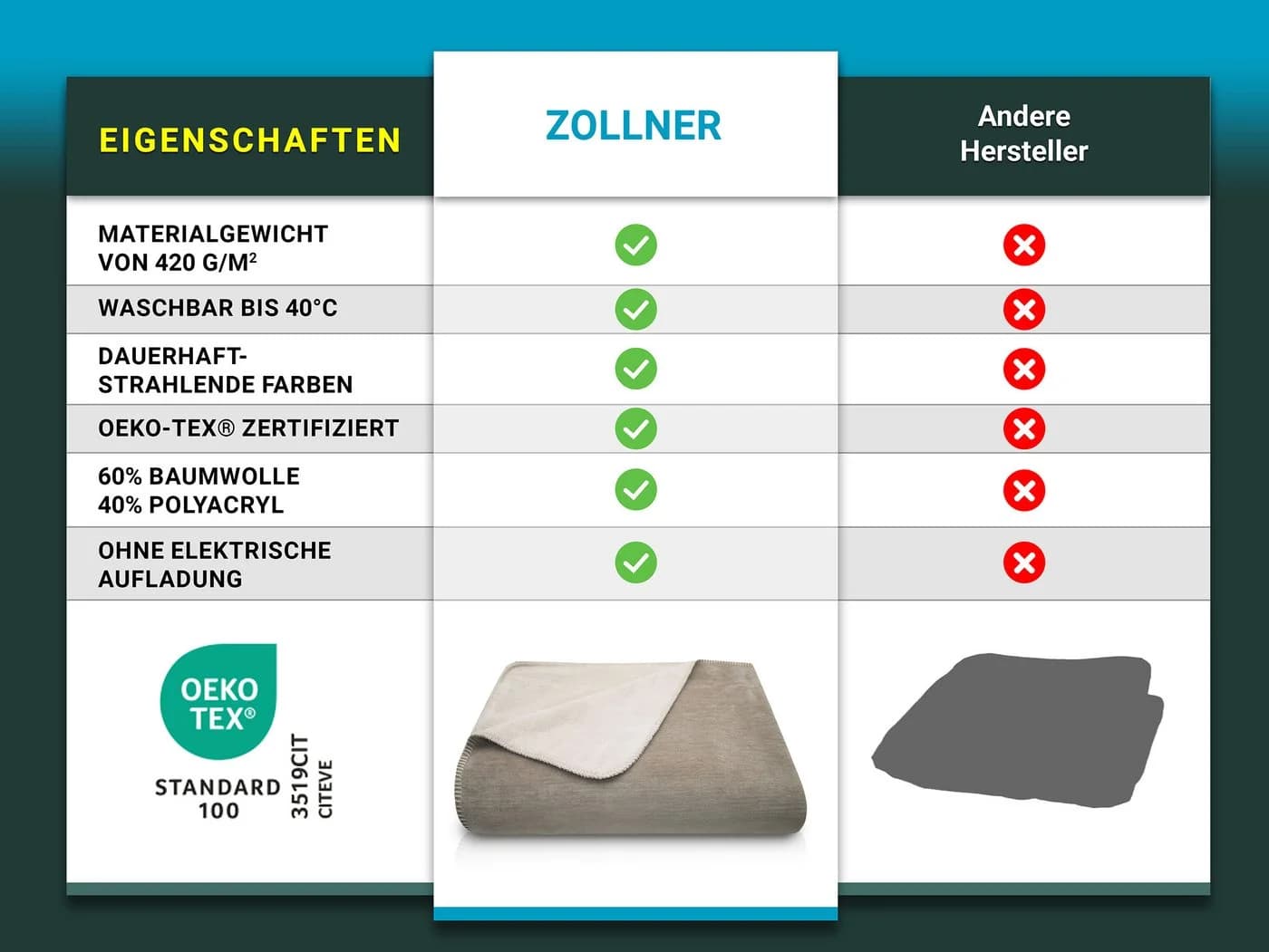 ZOLLNER Wohndecke 150x200 cm Baumwolle Polyacryl - Bild 5