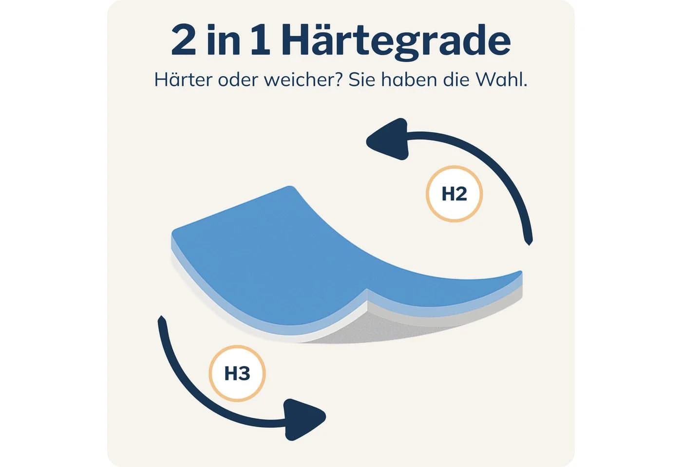CALMONT Topper 7cm Matratzentopper H2/H3 - Mit Gel- und Komfortschicht