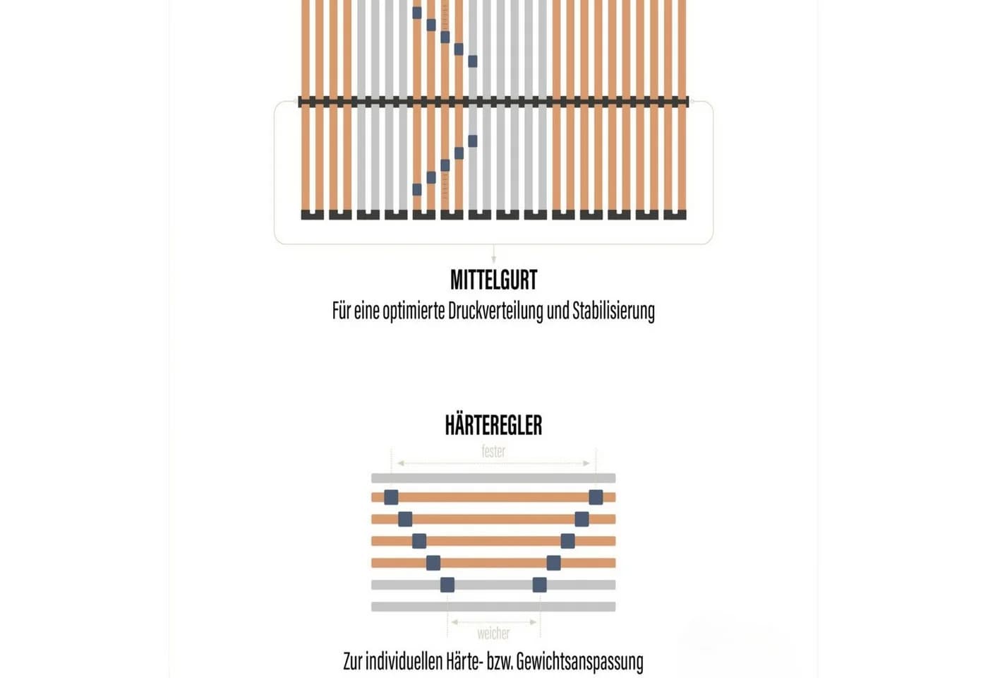 Lattenrost Medistar 100x200 cm 5 Zonen Beco - Bild 3