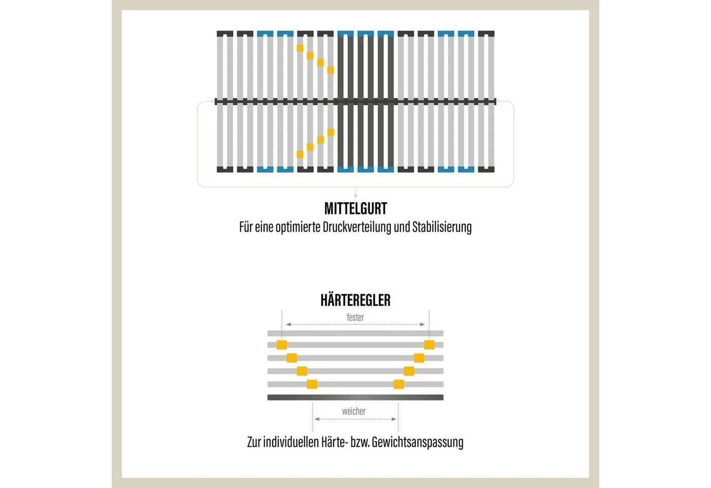 Beco Lattenrost 7-Zonen 28 Latten Selbstmontage