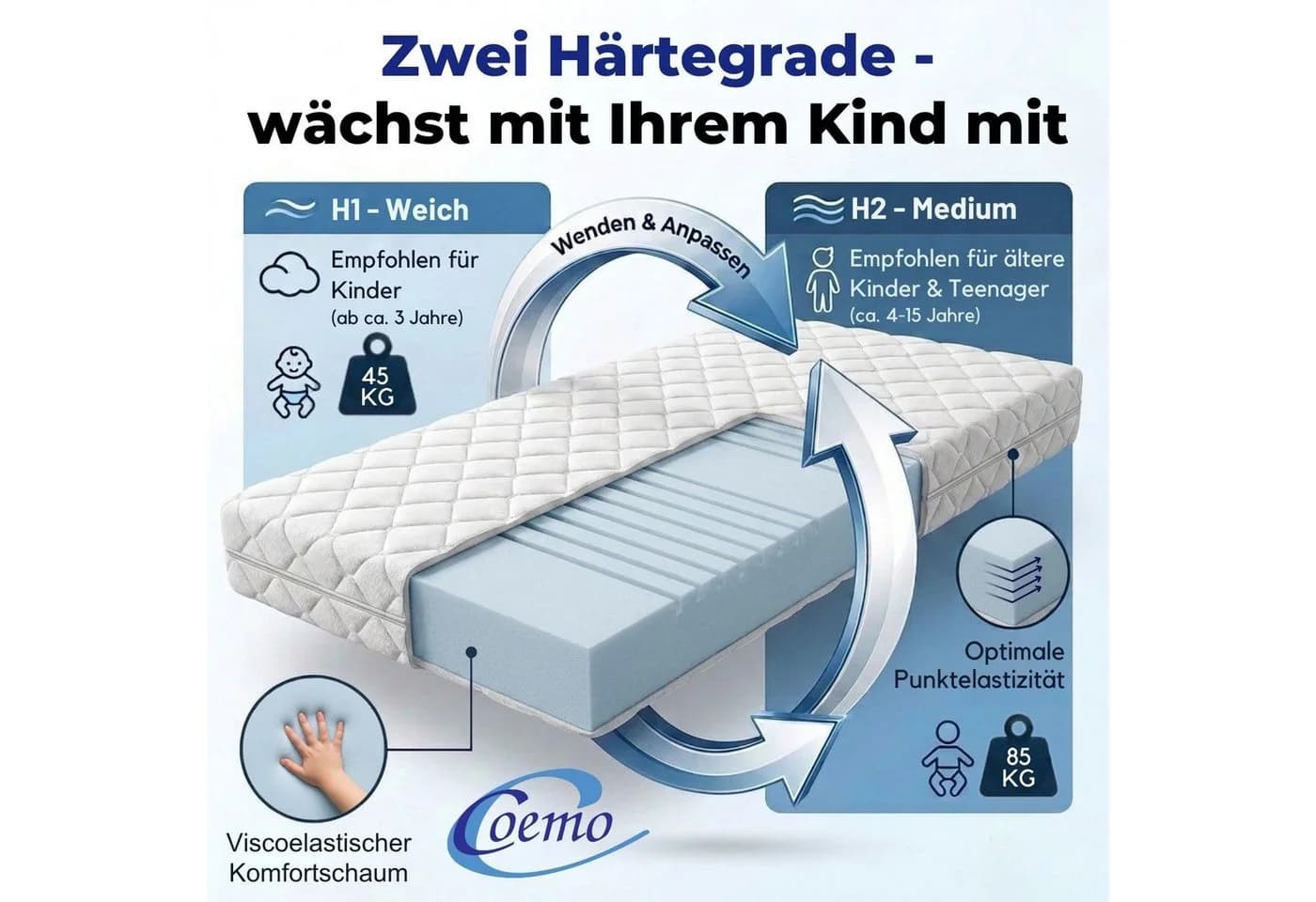 Coemo Kindermatratze Wendematratze 7-Zonen H1/H2 Weiß - Bild 3