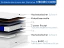 Beautysofa MEDIRO CORE 7-Zonen Taschenfederkernmatratze H2/H3 Wendematratze Bild 1