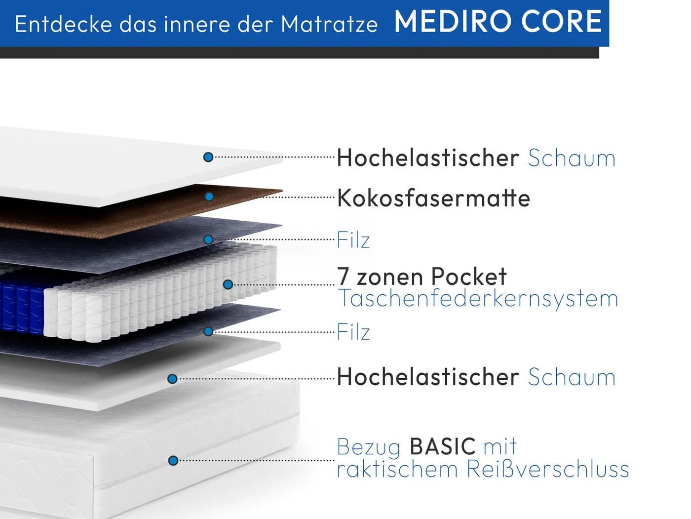 Beautysofa MEDIRO CORE 7-Zonen Taschenfederkernmatratze H2/H3 Wendematratze