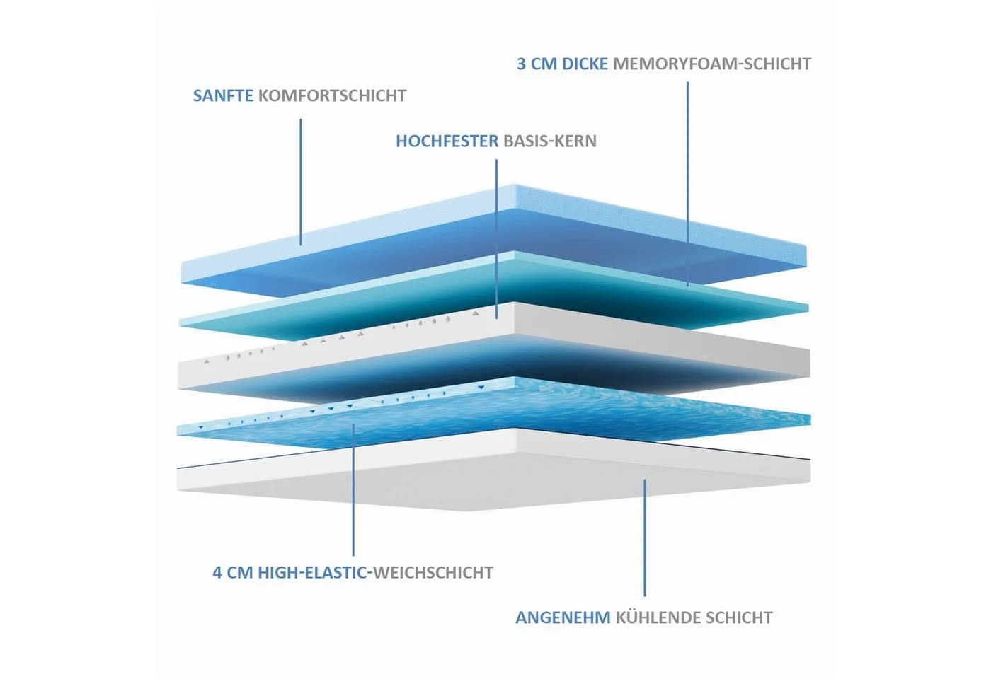ROYGBIV Komfortschaummatratze Memory-Schaum 180x200 H2/H3 - Bild 3