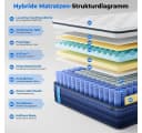 Patbrela Boxspringmatratze Gel Memory Schaum Taschenfederkern Grau Bild 5