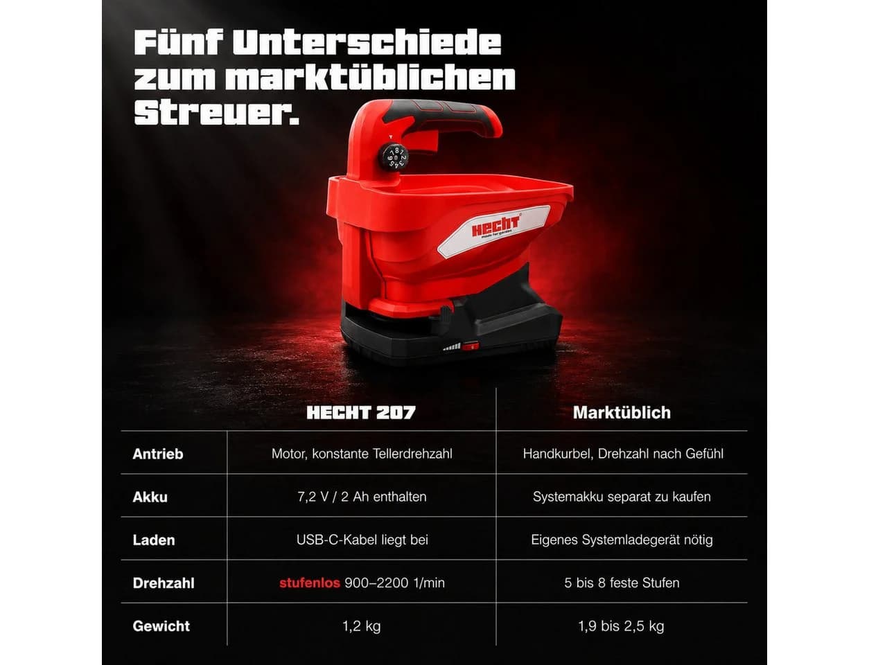 Hecht Akku Handstreuer 207, 3,3L, 5m Streubreite, 7,2V, Rot - Bild 3