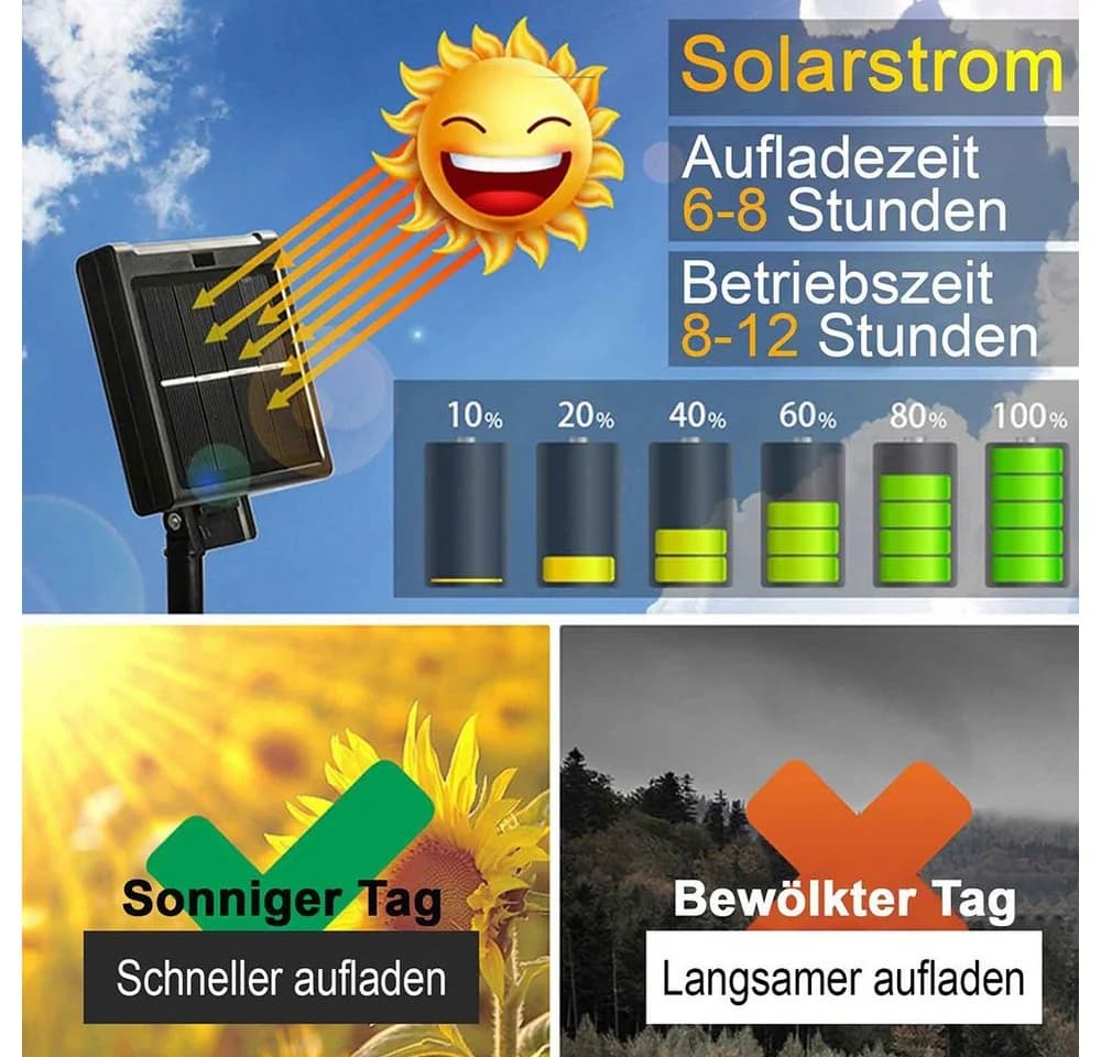 Sunicol LED Solarleuchte 1.5x1.5M/3x2M mit 8 Modi - Bild 5