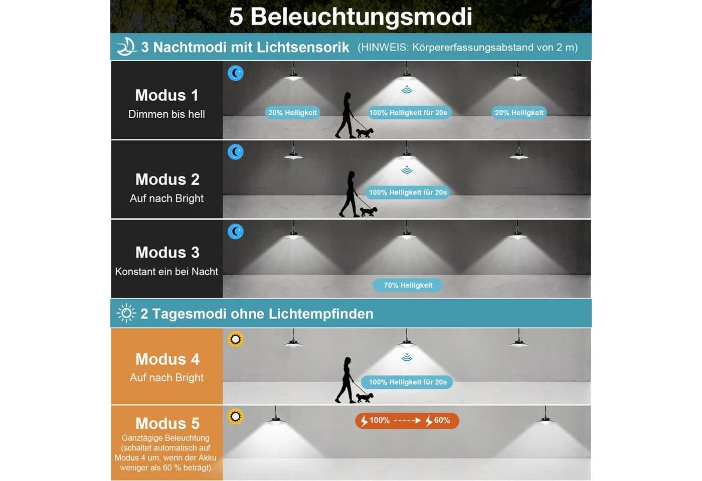 MUPOO LED Solarleuchte mit Bewegungssensor & 5 Modi