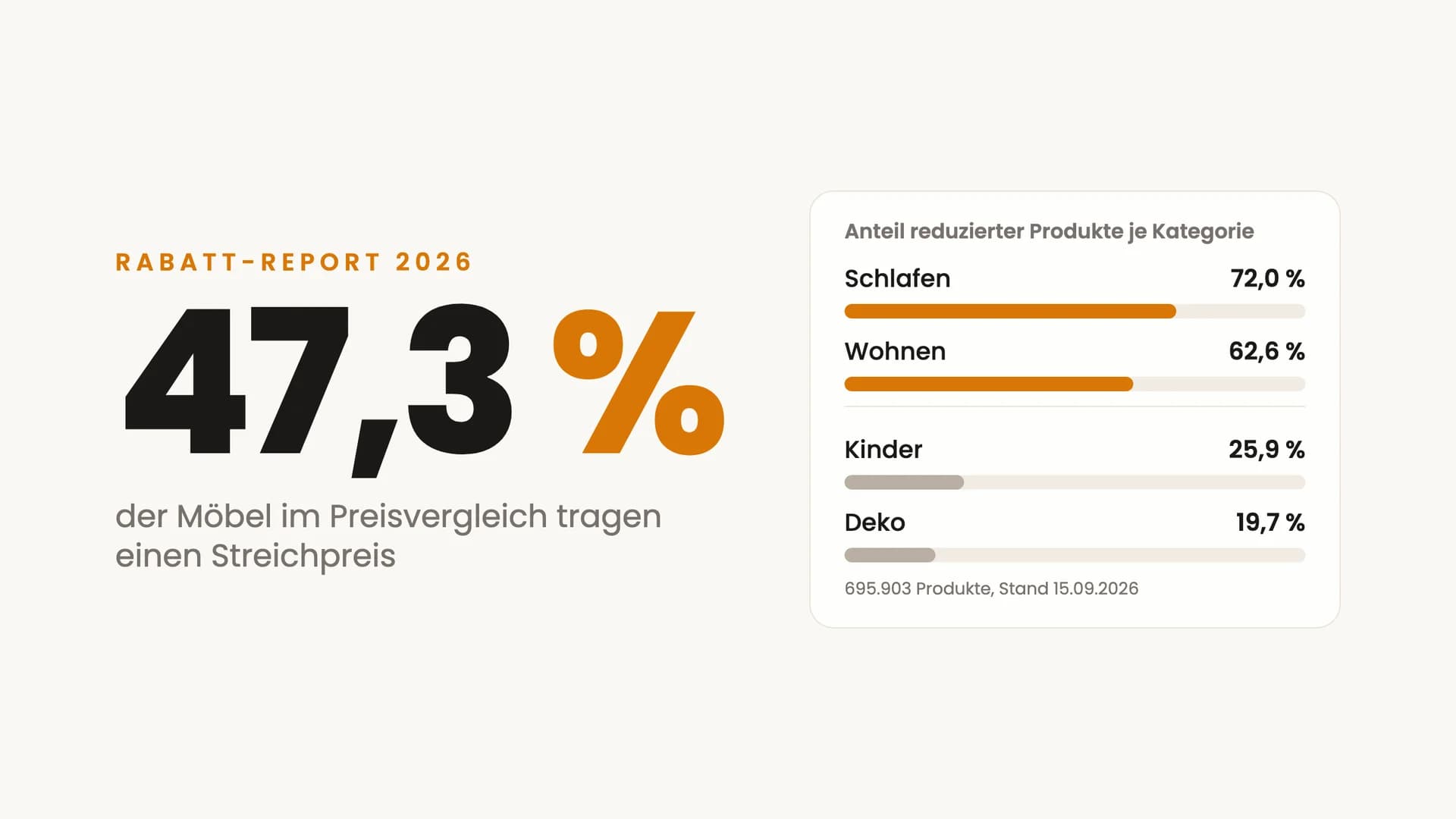 Datengrafik zum Rabatt-Report 2026 mit 47,3 Prozent reduzierten Möbeln und den Rabattanteilen je Kategorie